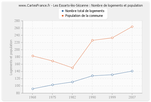 Les Essarts-lès-Sézanne : Nombre de logements et population